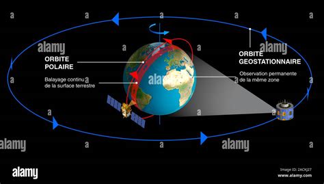 Satellite Orbit Diagrams Geostationary Orbits Blue Circle Are Used