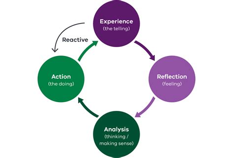 Reflective Supervision Au