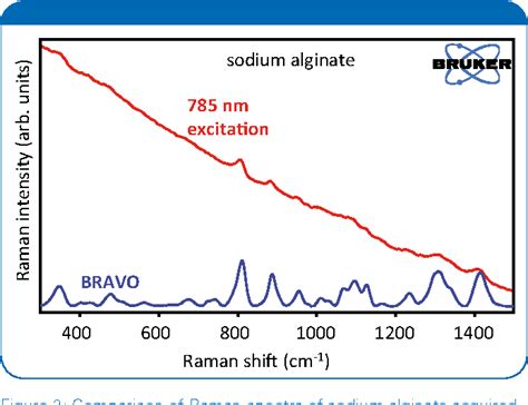 Figure From Efficient Mitigation Of Fluorescence In Raman