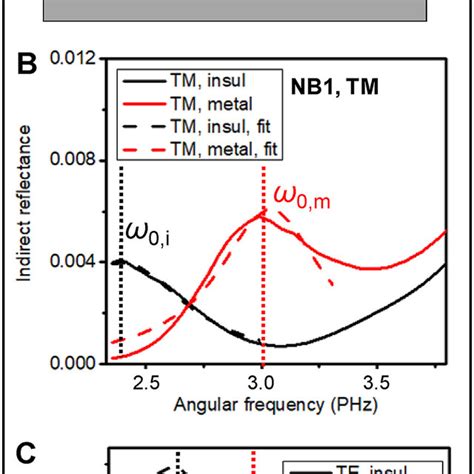 Fano Like Resonance Modeling A Schematic Illustration Of The