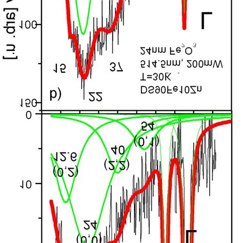 Low Frequency Raman Spectra Of Sample A Zno 0 95 Fe2o3 0 05 Where