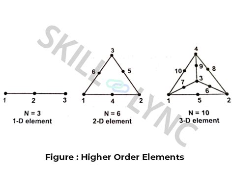 Learn Everything About The Higher Order Elements In Fea Mechanical Blogs