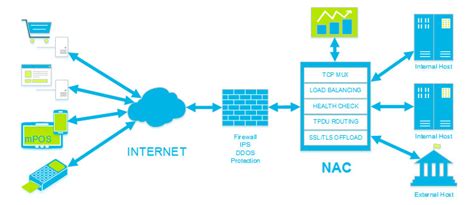 Mais Controle De Rede Com Nac Network Access Control Diário De Ti