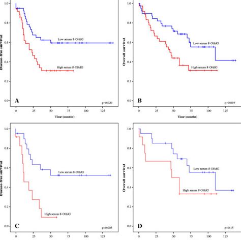 Kaplan Meier Curves Demonstrating Relationships Between Serum 8 Ohdg Download Scientific