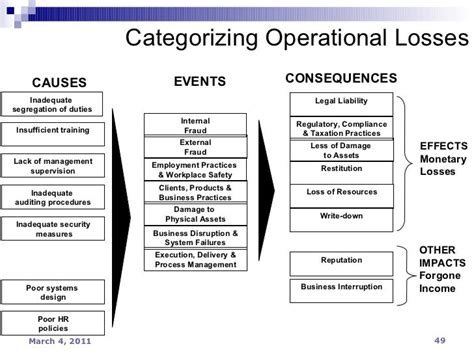 Operational Risk And Basel Ii