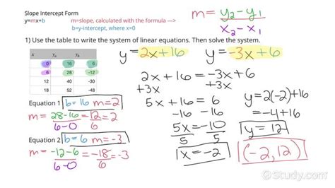 Diagram For Solving System Of Equations System Of Equations