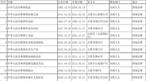 法律法规与其他要求清单及合规性评价2012word文档在线阅读与下载免费文档