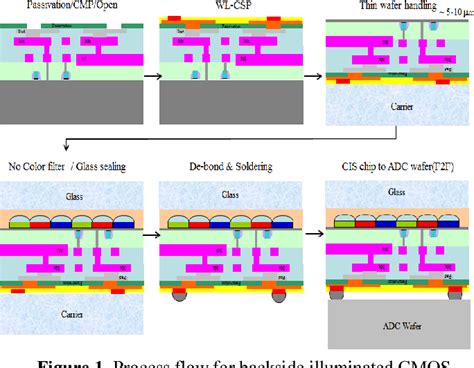 Figure 3 From Process Integration Of Backside Illuminated Image Sensor
