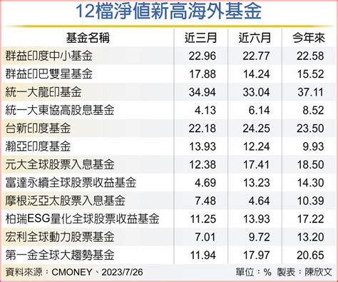 12檔海外基金淨值新高 印度基金強中強 基金 旺得富理財網