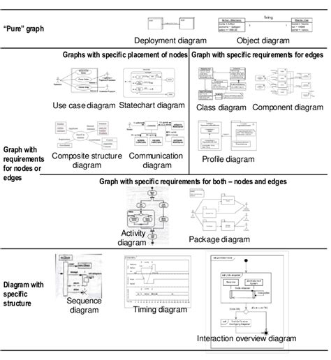 Classification Of Uml Diagrams In The Context Of Their Layout Modified Download Scientific