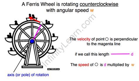 Rigid Body Rotation Infinity Learn By Sri Chaitanya