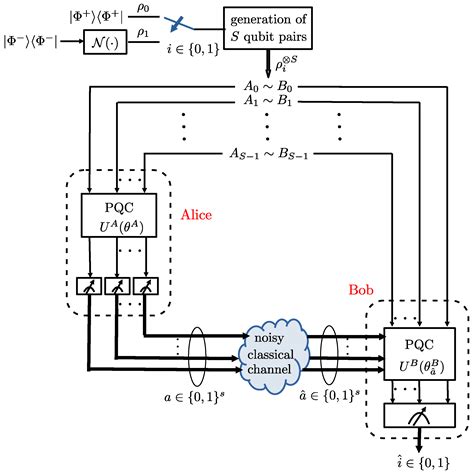 Entropy Free Full Text Quantum Machine Learning For Distributed