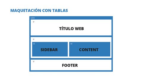 Evoluci N Del Dise O Web De Maquetar Con Tablas Al Css Grid