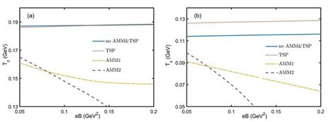 It Is Found That The Dynamical Quark Mass Of U And D Quarks Have The