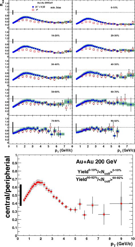 Centrality And P T Dependence Of Nuclear Modification Factors In 200