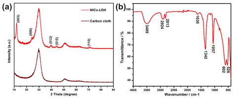 A Xrd Patterns Of As Prepared Nico Ldh Nanosheet Arrays Grown On Cfc Download Scientific