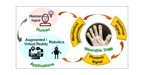 Wearable Triboelectrichumanmachine Interface Thmi Using Robust