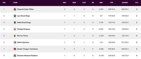 tnpl  points table updated standings  chepauk super gillies