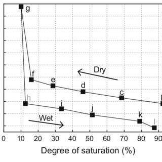 Comparison Of Water Retention Curve With Those Calculated Using