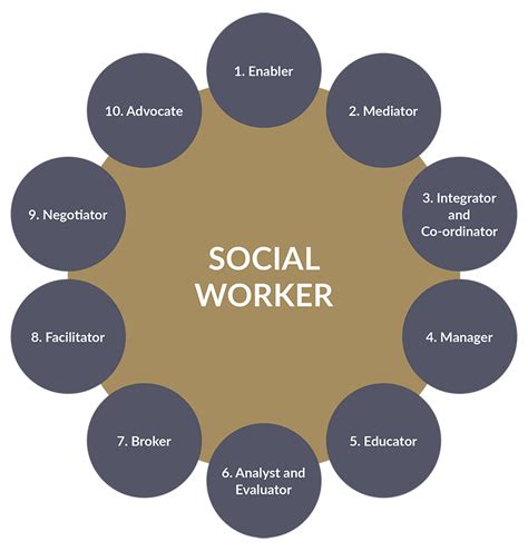 Social Work Vs Counseling And Occupational Therapy