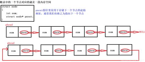 数据结构 单向循环链表（初始化、插入结点，头插，尾插，任意插入、删除结点等操作）python循环单链表指定插入 Csdn博客