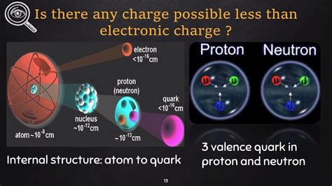 Elementary Concept Of Charge Electron To Quark Model Youtube