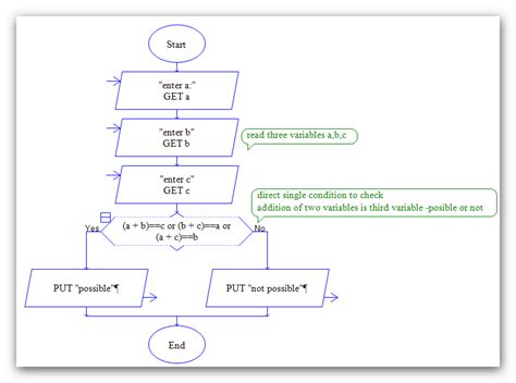 Write The Algorithm And Draw Flowchart To Find Roots Of A Quadratic