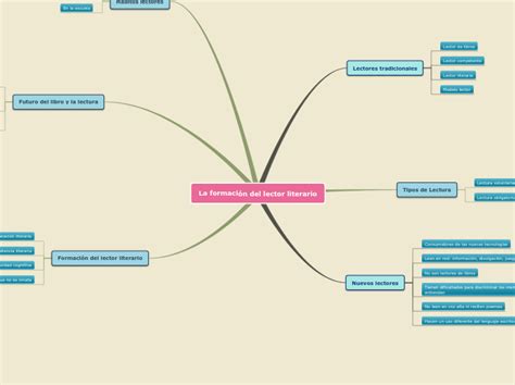 La formación del lector literario Mind Map