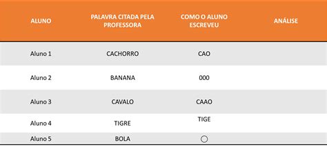 Em Uma Sala De Alfabetiza O Uma Professora Realizou Um Diagn Stico