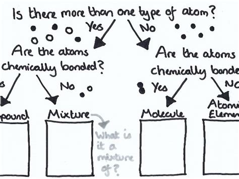 Element, compound or mixture? Flow chart | Teaching Resources