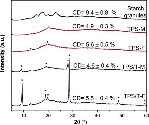 Xrd Spectra And Degree Of Crystallinity Cd Of Starch Granules