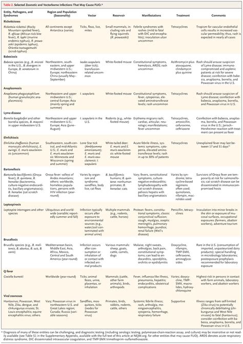 Fever Of Unknown Origin NEJM