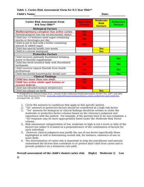 Caries Risk Assessment Form In Doc Table 1 Caries Risk Assessment Form For 0 5 Year Olds