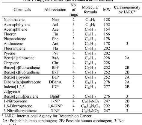 Table 1 From Effect Of Exposure Duration On The Aryl Hydrocarbon