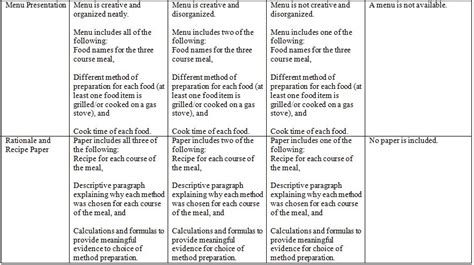 Project Rubric And Parent Letter Amber Pettit Ufteach