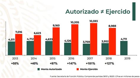 Gobierno De Amlo Gastará 47 Mil Millones En Publicidad Oficial 50 Menos Que Con Peña Real