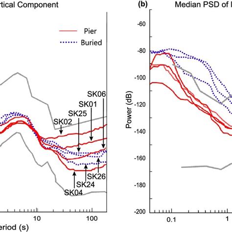 Median Power Spectral Density Psd Plots To Compare Noise Levels