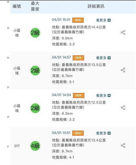 速報／41 嘉義連 4 震，最大出現芮氏規模 41 有感地震 蘋果仁 果仁 Iphoneios好物推薦科技媒體