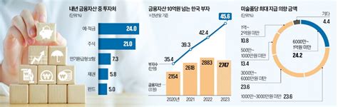 금융자산 10억 넘는 부자 45만명내년 예금·주식 확대 한국경제