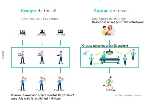 Cours 6 Groupes équipes et conflits au travail Flashcards Quizlet