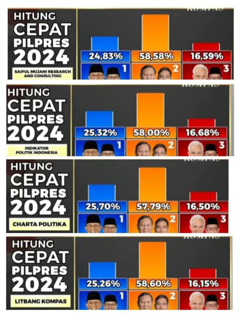 Ini Hasil Hitung Cepat Pilpres Dari Sejumlah Lembaga Survei Hampir