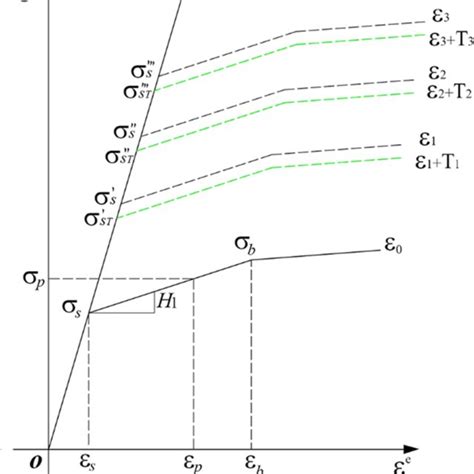 Schematic Of Stressstrain Relationship Considering The Isotropic Download Scientific Diagram