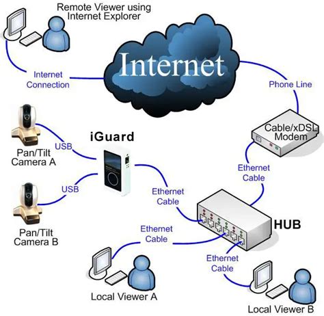 What Is The Uses Of Internet And How Can We Connect The Internet At