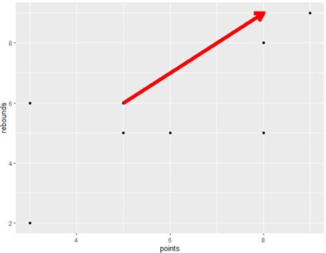 如何在 ggplot2 中绘制箭头附示例 Statorials