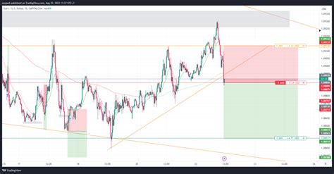 Capitalcom Eurusd Chart Image By Mojan Tradingview