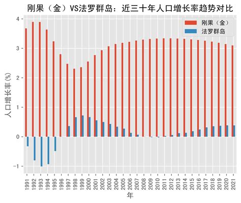 刚果（金）vs法罗群岛人口增长率趋势对比 1991年 2021年 数据 Dem Rep