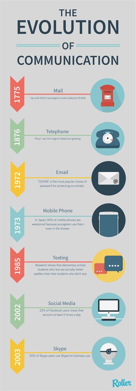 A Quick Look At The Evolution Of Communication Ready For Electronic