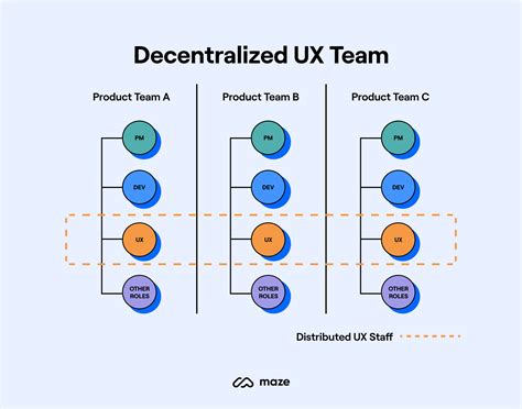 How To Structure And Manage A Ux Team In 2023 Maze