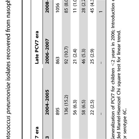 Distribution Of Serotypes 6a 6b And 6c Among Streptococcus Pneumoniae Download Table