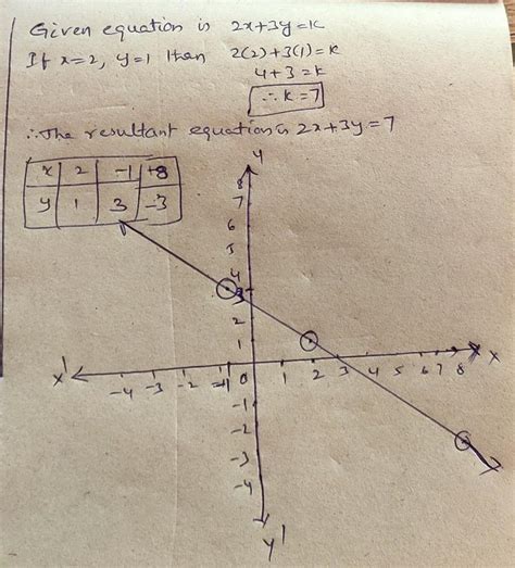 Find The Value Of K If X 2 Y 1 Is A Solution Of The Equation 2x